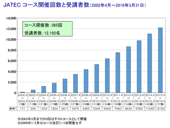 JATECコース (JTCR-日本外傷診療研究機構-)